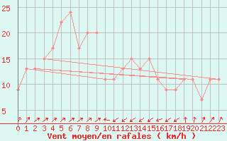 Courbe de la force du vent pour Bejaia