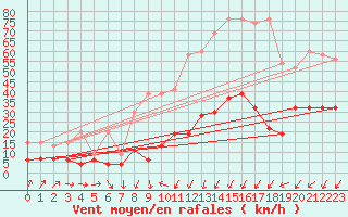 Courbe de la force du vent pour Andermatt