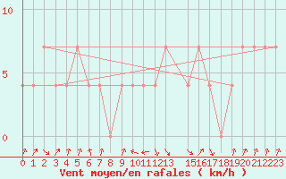 Courbe de la force du vent pour Zenica