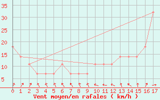 Courbe de la force du vent pour Topolcani-Pgc