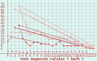 Courbe de la force du vent pour Cabo Peas