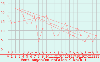 Courbe de la force du vent pour Kittila Sammaltunturi