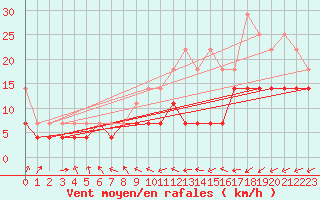 Courbe de la force du vent pour Emden-Koenigspolder