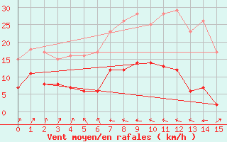 Courbe de la force du vent pour Saint-Benoit (974)