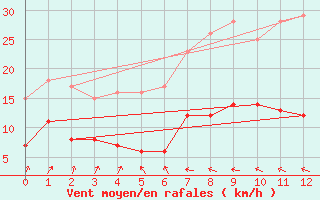 Courbe de la force du vent pour Saint-Benoit (974)