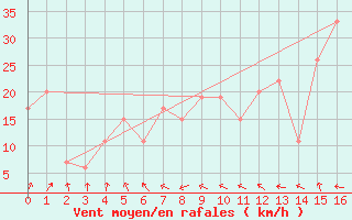 Courbe de la force du vent pour Monte Cimone