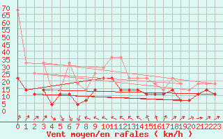 Courbe de la force du vent pour Zugspitze