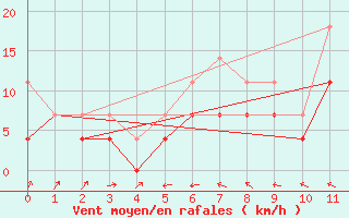 Courbe de la force du vent pour Jomala Jomalaby