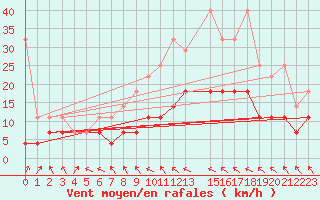 Courbe de la force du vent pour Muenchen-Stadt