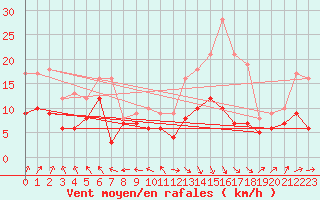 Courbe de la force du vent pour Tours (37)