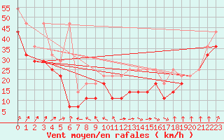 Courbe de la force du vent pour Fichtelberg