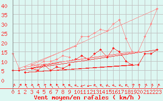 Courbe de la force du vent pour Michelstadt-Vielbrunn