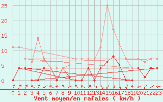 Courbe de la force du vent pour Elgoibar