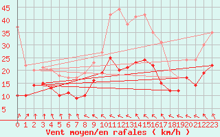 Courbe de la force du vent pour Schleiz