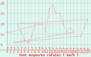 Courbe de la force du vent pour Boulmer