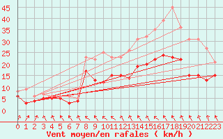 Courbe de la force du vent pour Roanne (42)