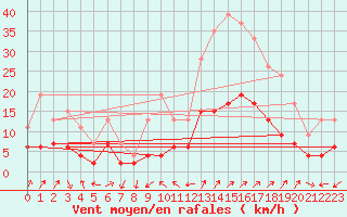 Courbe de la force du vent pour Le Luc - Cannet des Maures (83)