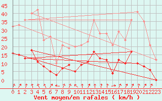 Courbe de la force du vent pour Arbent (01)