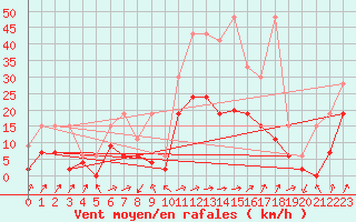 Courbe de la force du vent pour Boltigen