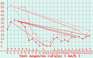 Courbe de la force du vent pour Calais / Marck (62)