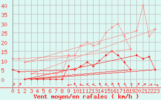 Courbe de la force du vent pour Bignan (56)