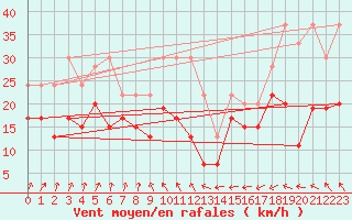 Courbe de la force du vent pour Saentis (Sw)