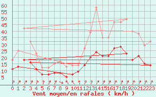 Courbe de la force du vent pour Dax (40)