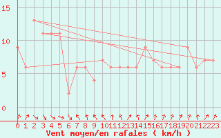 Courbe de la force du vent pour Whakatane Aws