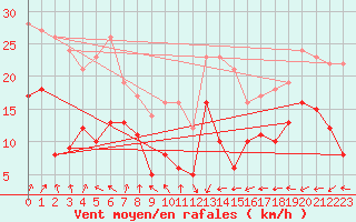 Courbe de la force du vent pour Pointe de Socoa (64)