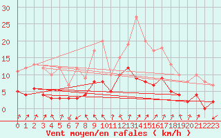 Courbe de la force du vent pour Annecy (74)