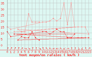Courbe de la force du vent pour Gttingen