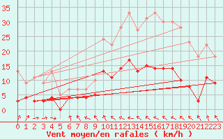 Courbe de la force du vent pour Auch (32)