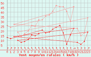 Courbe de la force du vent pour Boulogne (62)