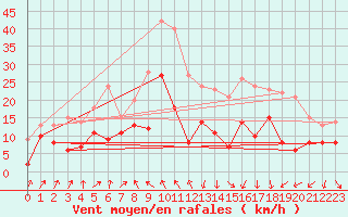 Courbe de la force du vent pour Tarbes (65)