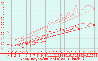 Courbe de la force du vent pour Calais / Marck (62)