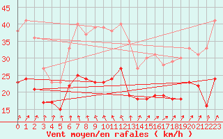 Courbe de la force du vent pour Saint-Quentin (02)