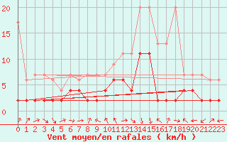 Courbe de la force du vent pour La Brvine (Sw)