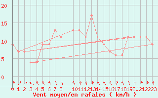 Courbe de la force du vent pour Skagen