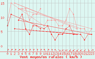 Courbe de la force du vent pour Muret (31)