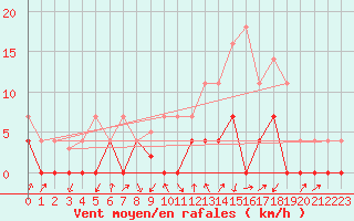 Courbe de la force du vent pour Baztan, Irurita