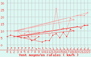 Courbe de la force du vent pour Lanvoc (29)