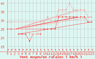 Courbe de la force du vent pour Market