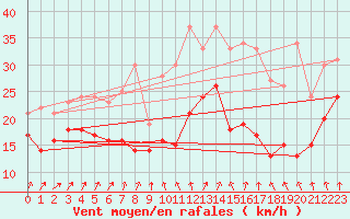 Courbe de la force du vent pour Ouessant (29)