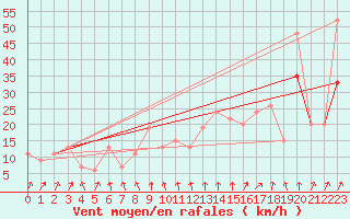 Courbe de la force du vent pour Tain Range