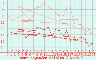 Courbe de la force du vent pour Michelstadt-Vielbrunn