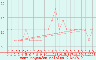 Courbe de la force du vent pour Landeck