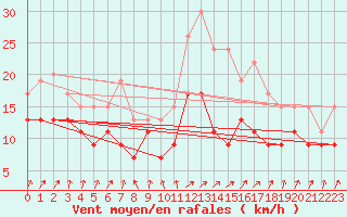 Courbe de la force du vent pour Caen (14)