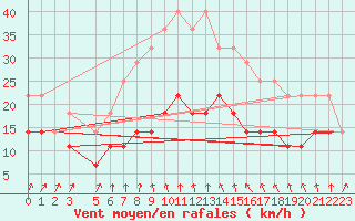 Courbe de la force du vent pour Kloevsjoehoejden