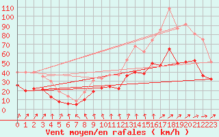Courbe de la force du vent pour Lille (59)