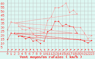 Courbe de la force du vent pour Nancy - Ochey (54)